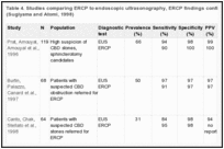 Table 4. Studies comparing ERCP to endoscopic ultrasonography, ERCP findings confirmed except for one study (Sugiyama and Atomi, 1998).