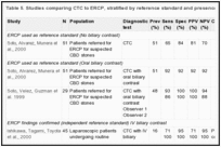 Table 5. Studies comparing CTC to ERCP, stratified by reference standard and presence and by type of contrast.