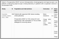 Table 8. Preoperative ERCP versus Intraoperative cholangiogram and laparoscopic common bile duct exploration in patients undergoing laparoscopic cholecystectomy in patients with suspected common bile duct stones, randomized trials.