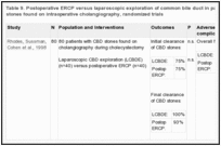 Table 9. Postoperative ERCP versus laparoscopic exploration of common bile duct in patients with common duct stones found on intraoperative cholangiography, randomized trials.