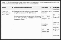 Table 10. Endoscopic sphincterotomy alone versus open cholecystectomy in high risk surgical patients as primary treatment for common bile duct stones, randomized trials.