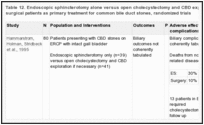 Table 12. Endoscopic sphincterotomy alone versus open cholecystectomy and CBD exploration in non-high risk surgical patients as primary treatment for common bile duct stones, randomized trials.