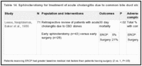 Table 14. Sphincterotomy for treatment of acute cholangitis due to common bile duct stones, observational studies.