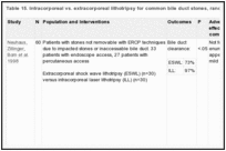 Table 15. Intracorporeal vs. extracorporeal lithotripsy for common bile duct stones, randomized trials.