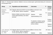 Table 17. Endoscopic balloon dilation versus endoscopic sphincterotomy for removal of bile duct stones, randomized trials.