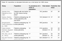 Table 19. Jaundice or elevated bilirubin as a risk factor for CBD stone.