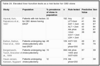 Table 20. Elevated liver function tests as a risk factor for CBD stone.