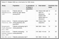 Table 21. Dilated CBD as a risk factor for CBD stone.