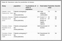 Table 22. Decision rules for prediction of stones.