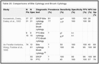 Table 25. Comparisons of Bile Cytology and Brush Cytology.