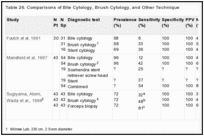 Table 26. Comparisons of Bile Cytology, Brush Cytology, and Other Technique.