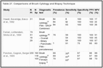 Table 27. Comparisons of Brush Cytology and Biopsy Technique.