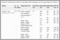 Table 28. Comparison of Brush Cytology, FNA cytology, and Forceps biopsy in biliary strictures.