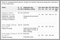 Table 29. Supplemental Analysis: Single Arm Studies Reporting Diagnostic Operating Characteristics of EUS-FNA in Pancreatic Mass.