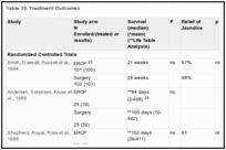 Table 35. Treatment Outcomes.