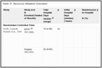 Table 37. Resource Utilization Outcomes.