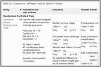 Table 44. Comparison of Plastic versus Teflon™ stents.