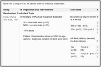 Table 46. Comparison of stents with or without sideholes.