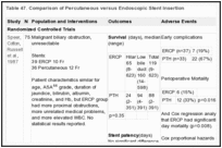 Table 47. Comparison of Percutaneous versus Endoscopic Stent Insertion.