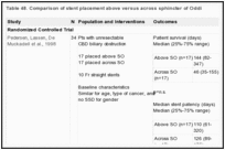 Table 48. Comparison of stent placement above versus across sphincter of Oddi.