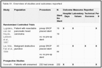 Table 51. Overview of studies and outcomes reported.