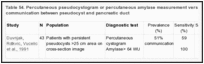 Table 54. Percutaneous pseudocystogram or percutaneous amylase measurement versus ERCP to diagnose communication between pseudocyst and pancreatic duct.