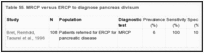 Table 55. MRCP versus ERCP to diagnose pancreas divisum.