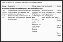 Table 65. ERCP for treatment of acute recurrent pancreatitis.