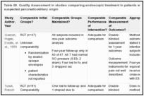 Table 69. Quality Assessment in studies comparing endoscopic treatment in patients with abdominal pain of suspected pancreaticobiliary origin.