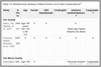 Table 74. Relationship between Patient Factors and Total Complications3.