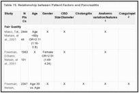 Table 75. Relationship between Patient Factors and Pancreatitis.