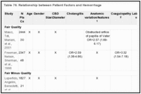 Table 76. Relationship between Patient Factors and Hemorrhage.