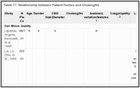 Table 77. Relationship between Patient Factors and Cholangitis.