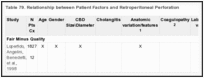 Table 79. Relationship between Patient Factors and Retroperitoneal Perforation.