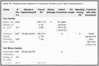 Table 80. Relationship between Procedure Factors and Total Complications.