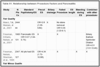 Table 81. Relationship between Procedure Factors and Pancreatitis.