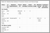 Table 82. Relationship between Procedure Factors and Hemorrhage.