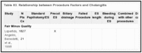 Table 83. Relationship between Procedure Factors and Cholangitis.