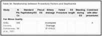 Table 84. Relationship between Procedure Factors and Septicemia.