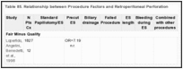 Table 85. Relationship between Procedure Factors and Retroperitoneal Perforation.