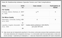 Table 86. Relationship between Operator Factors and Total Complications.