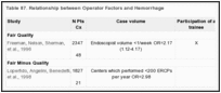 Table 87. Relationship between Operator Factors and Hemorrhage.