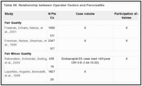 Table 88. Relationship between Operator Factors and Pancreatitis.