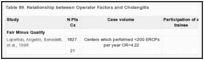 Table 89. Relationship between Operator Factors and Cholangitis.