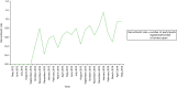 FIGURE 5. Recruitment rate per open centres.