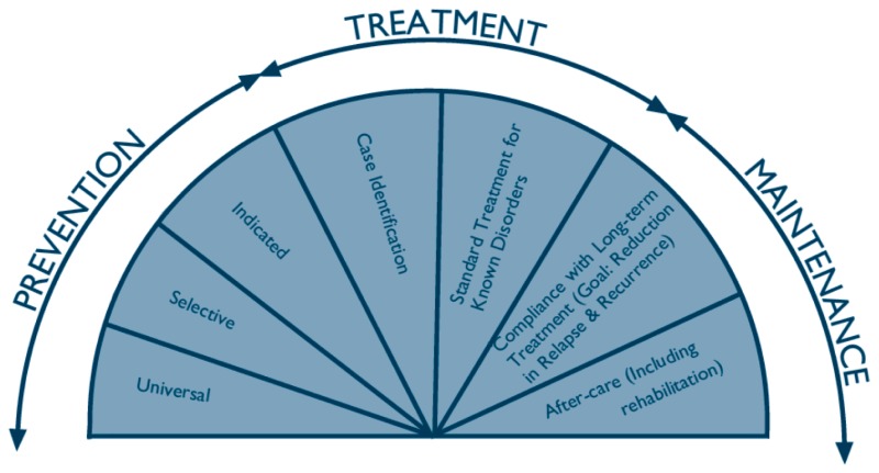 The image shows a semi-circle representing the Continuum of Care Model of the Institute of Medicine. Over the semi-circle are the overriding concepts of Prevention, Treatment, and Maintenance. The semi-circle is divided into seven areas. The first three fall under Prevention, and include Universal, Selective, and Indicated approaches (discussed in the TIP). The next two, Case Identification and Standard Treatment for Known Disorders, fall under Treatment. The last two, Compliance with Long-Term Treatment and Aftercare (including rehabilitation), fall under Maintenance.