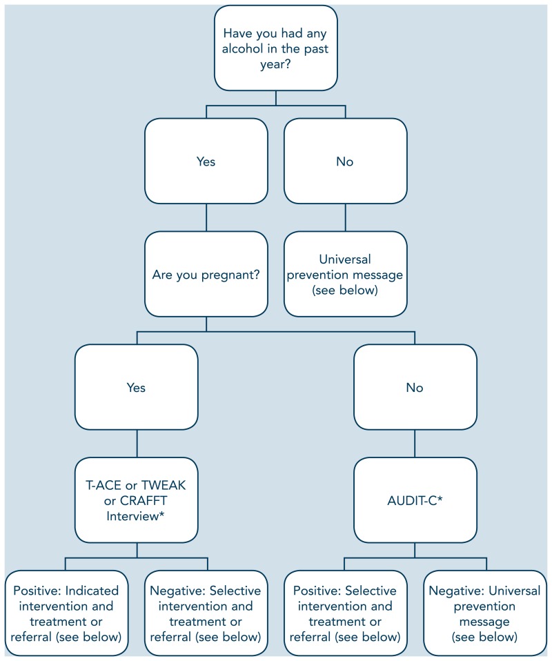 The image depicts a Screening Decision Tree for AEP Prevention, for the purpose of discussing alcohol use with all women of childbearing age, then providing an appropriate screening tool and brief but effective prevention or intervention based on their responses.; The first question is: Have you had any alcohol in the past year? If the answer is No, the screening is concluded and the provider can deliver a universal prevention message (see page 7 of this TIP). If the answer is Yes, the follow-up question is: Are you pregnant?; If the answer to the follow-up question is No, the recommended screening tool is the AUDIT-C, which is validated for use with non-pregnant women and is reproduced in Appendix B of the TIP. If the screening is positive, the Decision Tree recommends a Selective intervention and then treatment or referral. If the screening is negative, the Decision Tree recommends a Universal prevention message (see page 7 of this TIP).; If the answer to the follow-up question is Yes, the recommended screening tool is the T-ACE, the TWEAK, or the CRAFFT Interview, all of which appear in Appendix B. The T-ACE and the TWEAK are validated for use with pregnant women. The CRAFFT Interview may be more helpful when assisting adolescent clients. If the screening is positive, the Decision Tree recommends an Indicated intervention and then treatment or referral. If the screening is negative, the Decision Tree recommends a Selective intervention and then treatment or referral.; Indicated and Selective interventions are discussed on pages 8 through 11 of this TIP. Referral is discussed on pages 11 through 15.