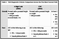 Table 1. FAS Diagnostic Criteria: Comparison Across the Five Most Current FASD Diagnostic Guidelines.