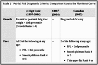 Table 2. Partial FAS Diagnostic Criteria: Comparison Across the Five Most Current FASD Diagnostic Guidelines.