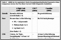 Table 3. ARND (or its equivalent: Static Encephalopathy/Alcohol Exposed or Neurobehavioral Disorder/Alcohol Exposed) Diagnostic Criteria: Comparison Across the Five Most Current FASD Diagnostic Guidelines.
